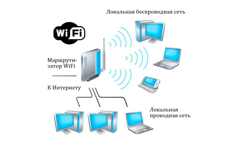 Организация Wi-Fi сетей 