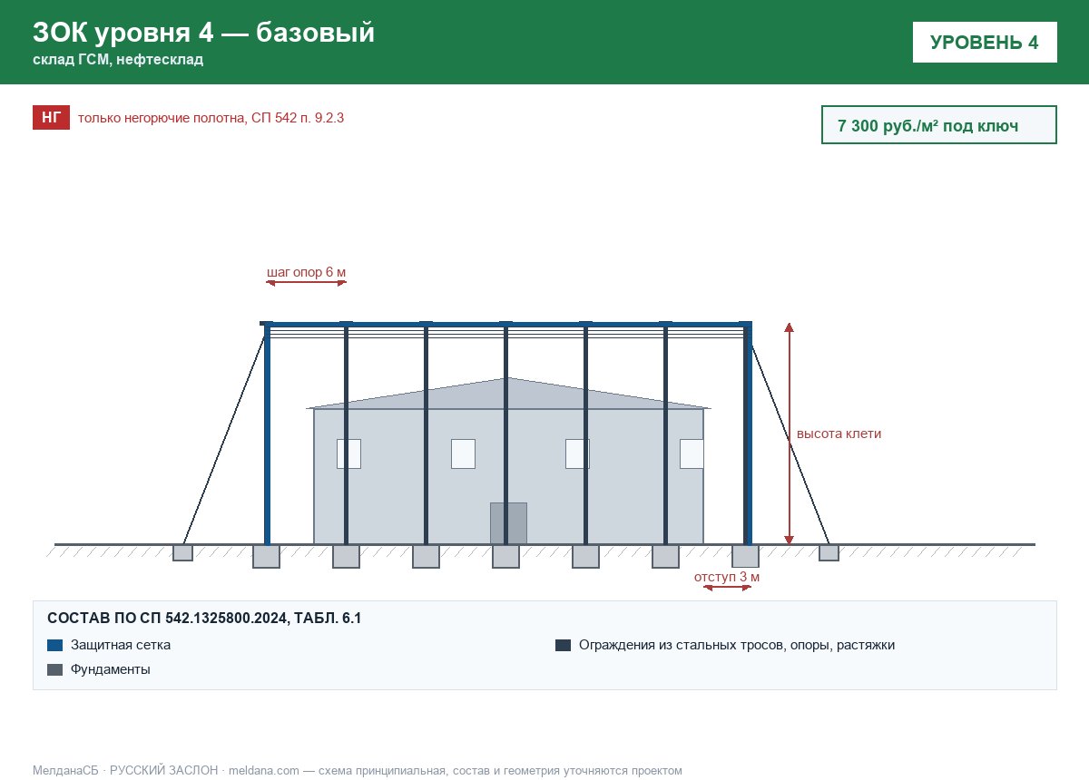ЗОК ЗАСЛОН уровень 4 — склад ГСМ, нефтесклад 