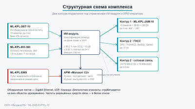 Структурная схема комплекса Малахит-Купол 10